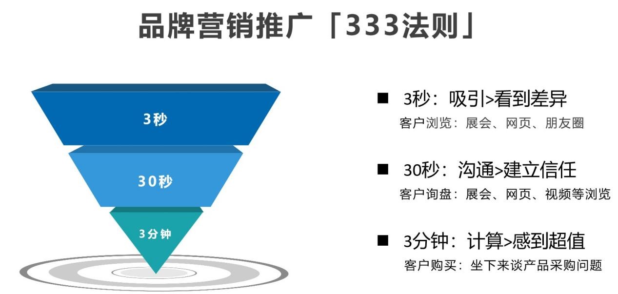 煜晨科技：工业品牌如何应用好营销推广「333法则」