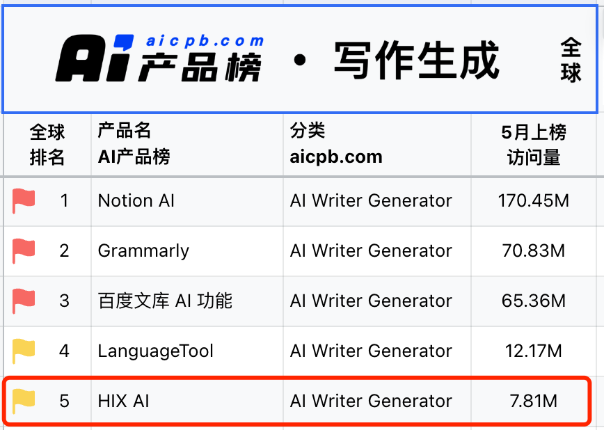 一款出海套壳产品怎么挤进全球AI产品Top100的？