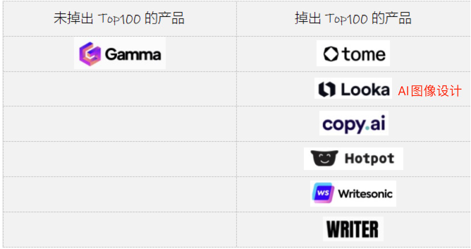 一款出海套壳产品怎么挤进全球AI产品Top100的？