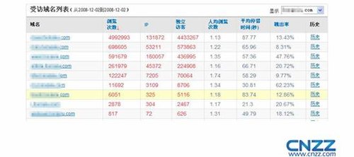 CNZZ站长统计新版上线 轻松实现站点优化