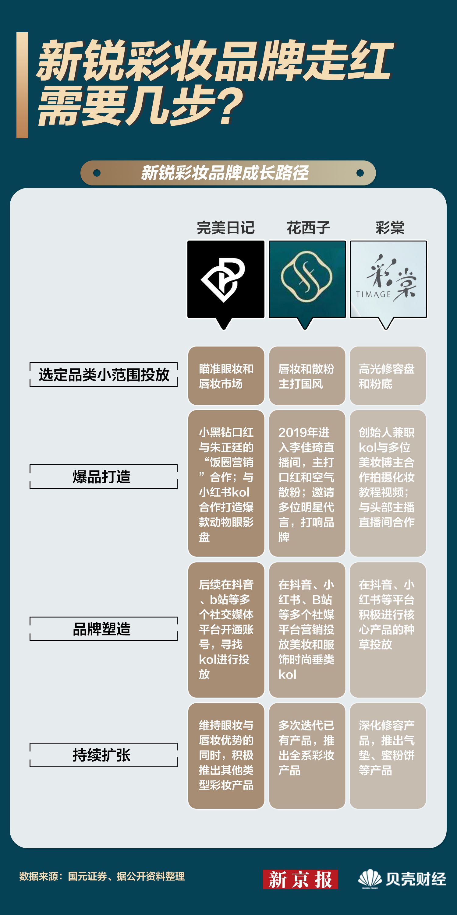 数读｜国货美妆品牌出圈需要几步？营销成本超六成