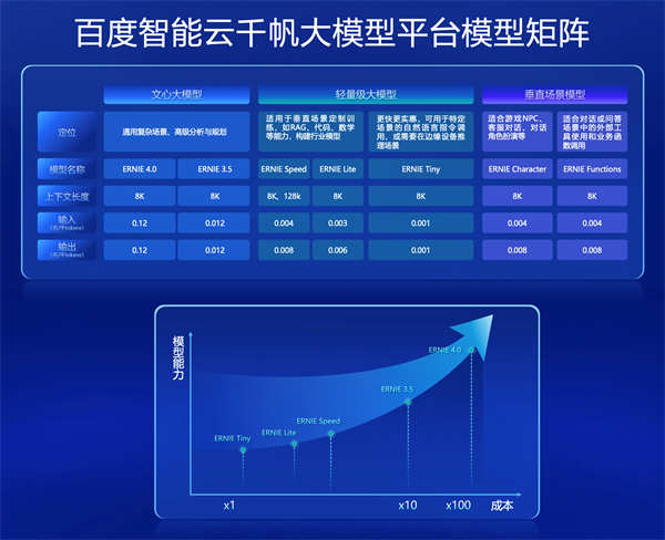 百度智能云千帆大模型平台再升级：5款大模型、55个工具组件上新！