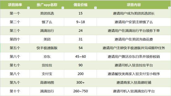 2023年哪些拉新项目佣金高？App拉新推广价目表速来一览！