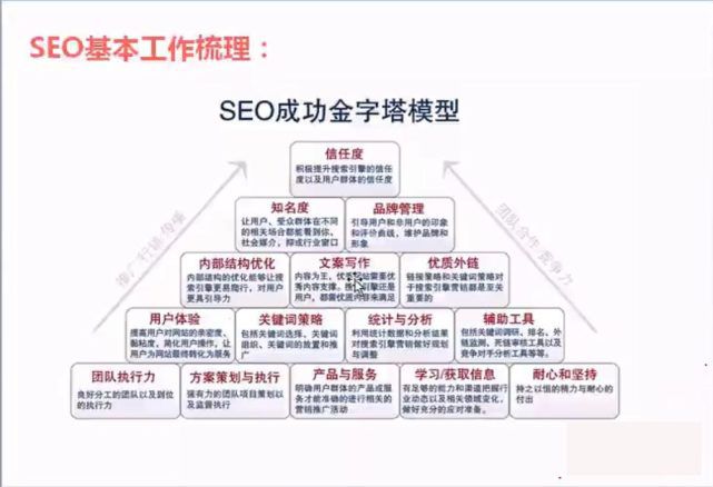 网站SEO优化排名的最终目标