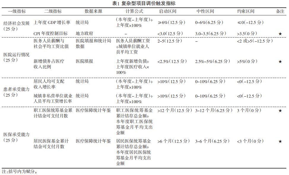 基于试点地区医疗服务价格调整机制的思考