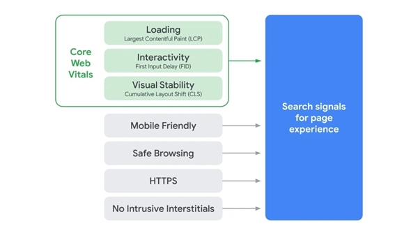 Google发布网页体验新算法 网站该如何优化调整