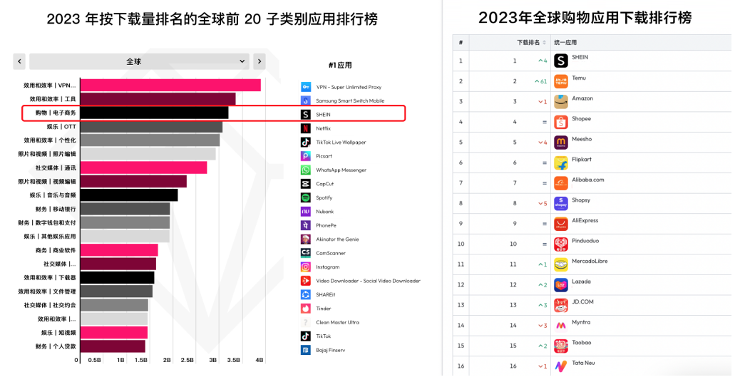 SHEIN蝉联2023全球购物APP下载量冠军活跃用户和渗透持续提升