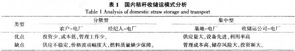 生物质电厂秸秆收购优化方案及其成本估算模型