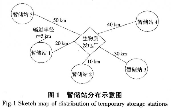 生物质电厂秸秆收购优化方案及其成本估算模型