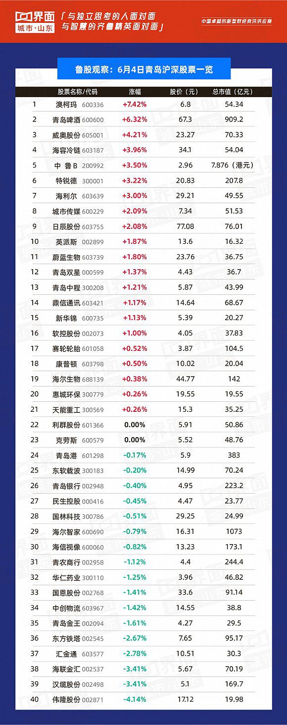 6月4日： 112只个股上涨93只个股下跌渤海汽车领涨