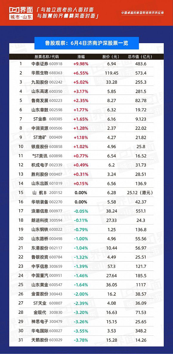 6月4日： 112只个股上涨93只个股下跌渤海汽车领涨