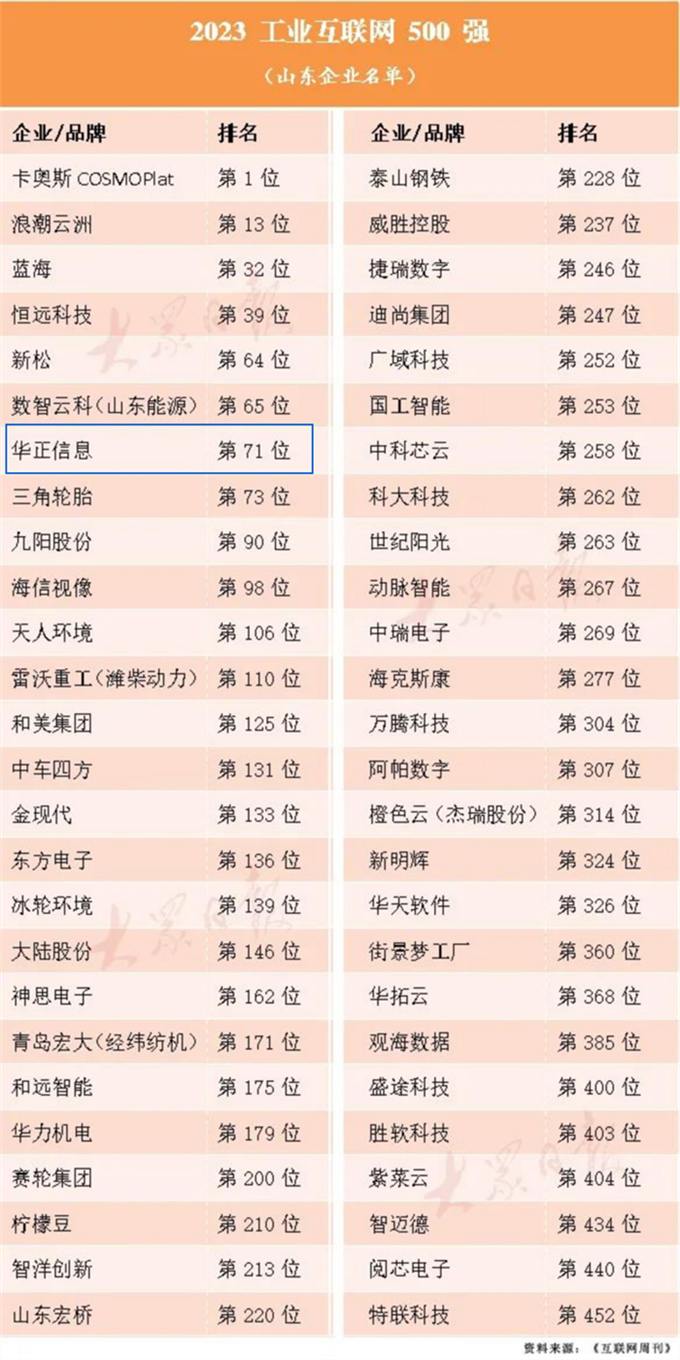 华正信息入选2023工业互联网百强榜彰显数字化硬实力！