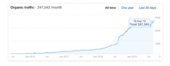 跨境知道快讯：「SEO vs PPC」谁才是独立站