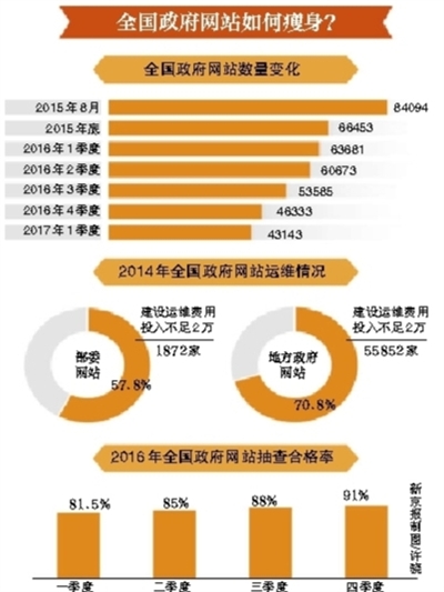 政府网站“瘦身” 两年砍掉5万个