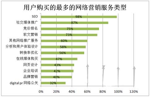 网络营销中常见的SEO优化方法