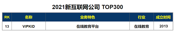 “2021新互联网公司TOP300”榜单出炉：VIPKID实力上榜 位列在线教育第一