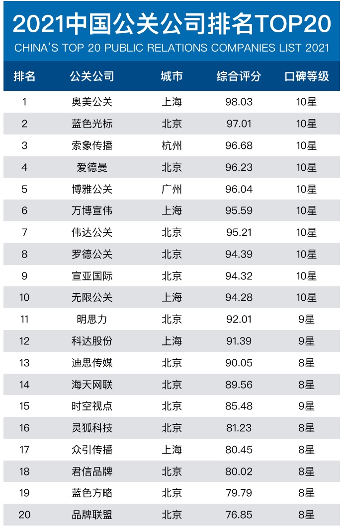 公共关系网发布2021年中国公关公司排名无限公关上榜TOP10