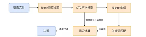 网易易盾AI团队包揽“语音关键词识别”双赛道冠军