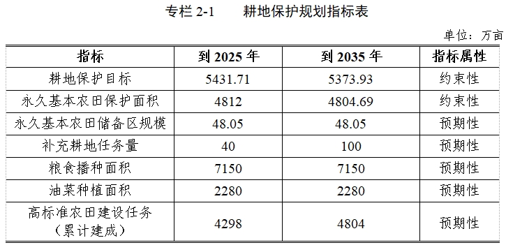 湖南省人民政府办公厅关于印发《湖南省耕地保护国土空间专项规划（2021—2035年）》的通知