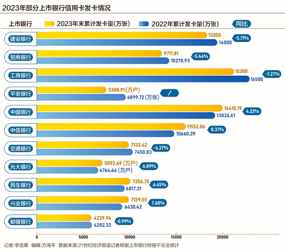 年内已有5家信用卡中心遭罚 行业探索走出低谷