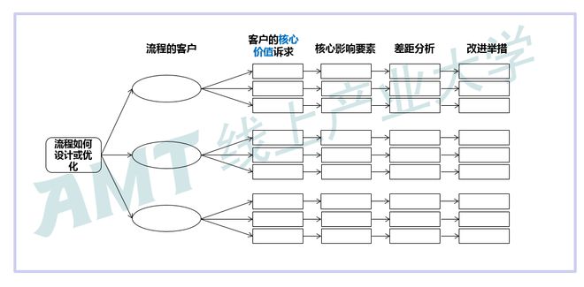 【每日知识打卡】流程设计与优化的正确思路