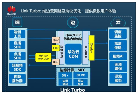 网络优化哪家强还得看华为云CDN