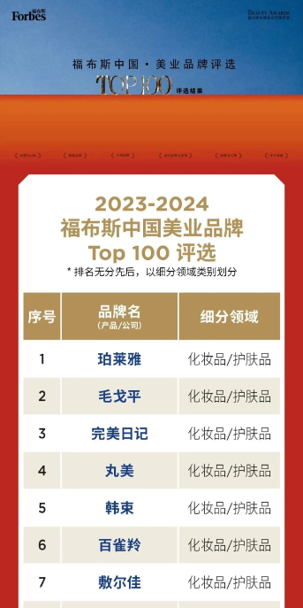 2024福布斯中国美业品牌TOP100评选结果公布逸仙电商旗下品牌荣登榜单