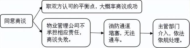 小区倒车车损纠纷案（微观解纷策略及案例解析第四章案例9）