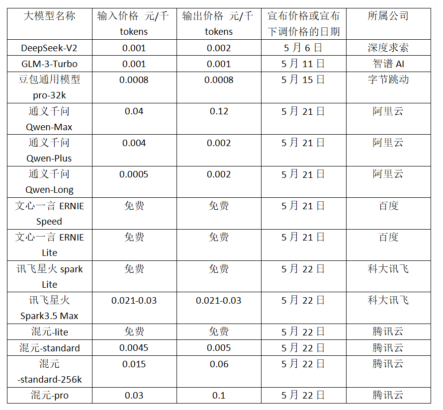 17天“跌”进免费时代7家公司集体把大模型价格打下来