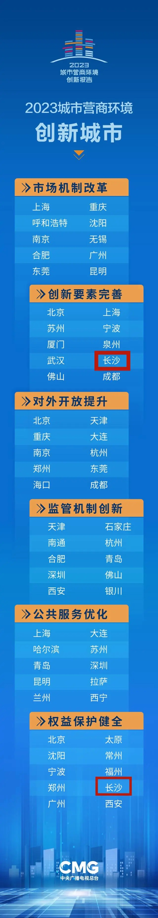 长沙入选2023城市营商环境创新城市 万兴科技持续引才入湘