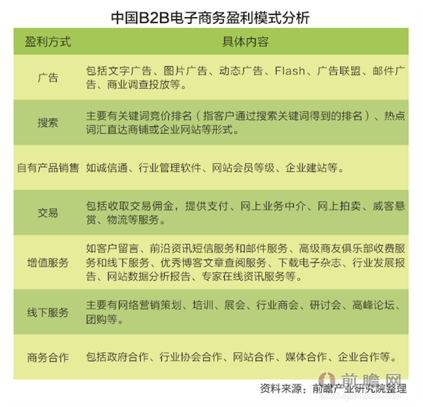 我国电子商务主要运营模式及典型案例分析