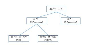 8个角度分析：CRM功能