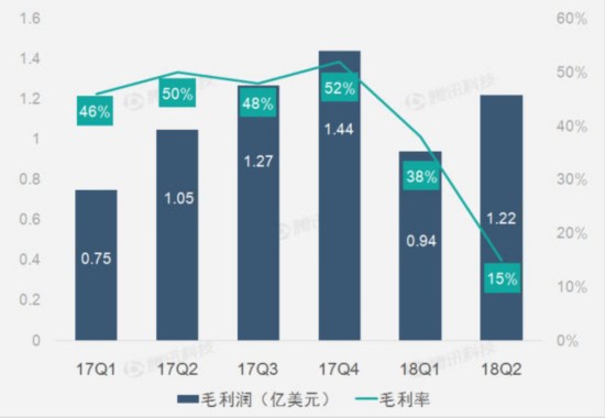 财报图解｜搜索业务高速增长助搜狗第二季度营收增速达43%