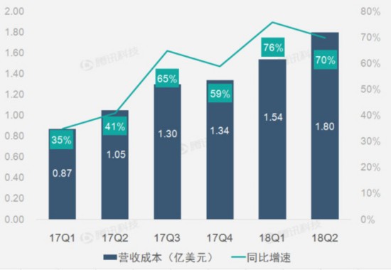 财报图解｜搜索业务高速增长助搜狗第二季度营收增速达43%