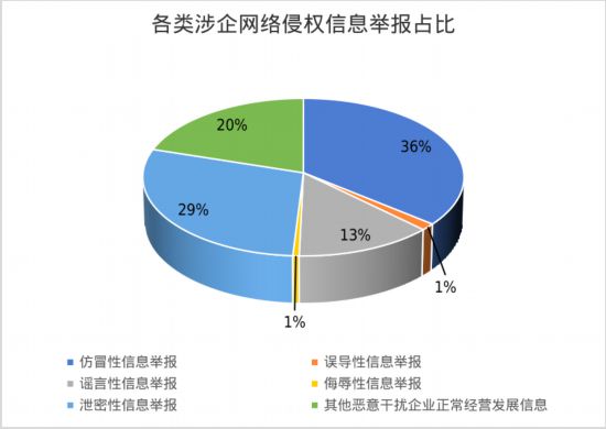 优化线上涉企网络侵权信息举报 上海属地网站平台设专区、创典范、优服务